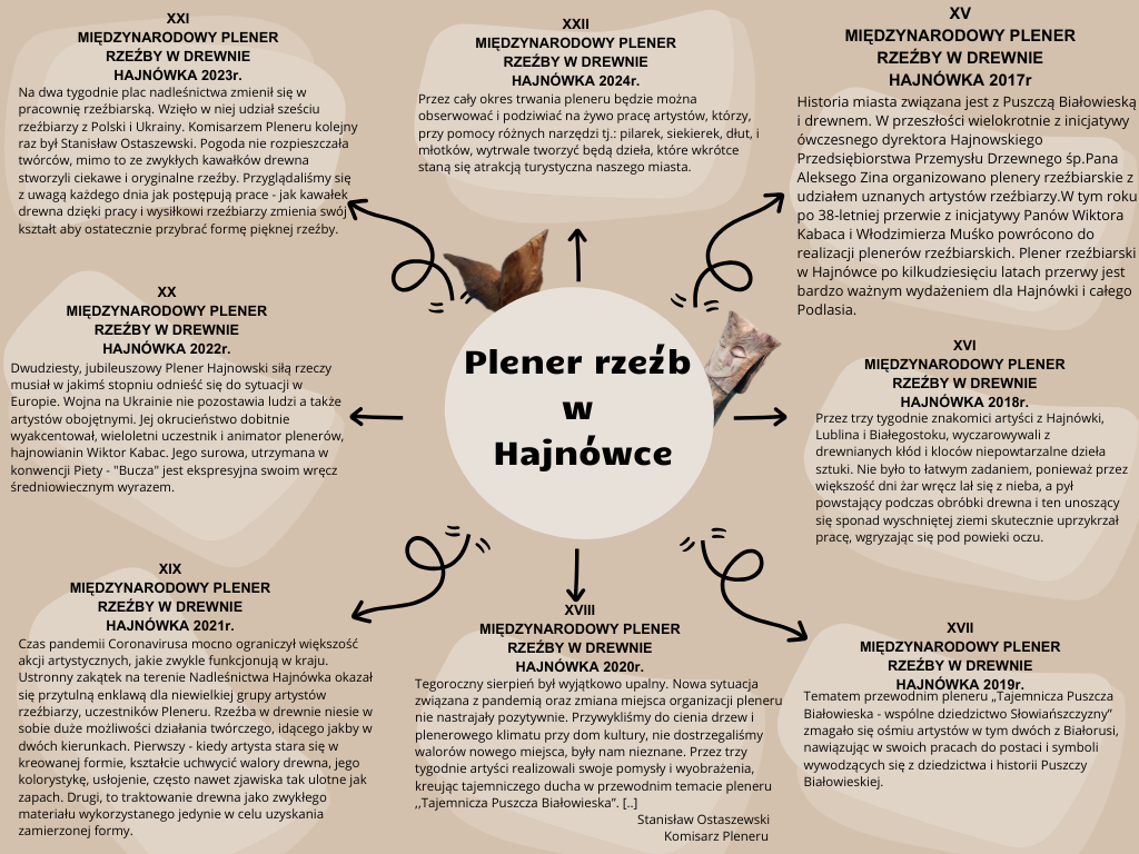 grafika prezentująca krotki opis posczególnych plenerów od 2017 roku